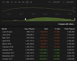 Fortnite is one of the most popular free to play games in the world right now. Is Fortnite Really Better Than Pubg Numbers Say So Feedough
