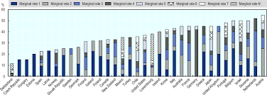 Tax rate for foreign companies. Cross Country Comparison Of Taxation In Agriculture Taxation In Agriculture Oecd Ilibrary