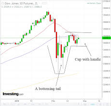 Is Dow Forming Cup And Handle Pattern Investing Com