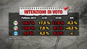 I dati dell'ultimo sondaggio politico su governo, opposizione e partiti italiani Sondaggi Uragano Lega Cresce Il Distacco Dal M5s Ultimi Sondaggi Politici Oggi