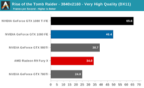 Rise Of The Tomb Raider The Nvidia Geforce Gtx 1080 Ti