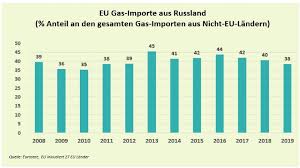 10 % aller flüchtlinge und nur ein bruchteil der binnenvertriebenen lebten dabei in der eu. Eu Handel Mit Russland Salto Bz