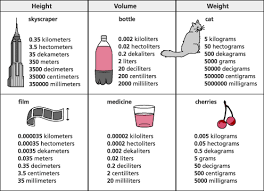 Metric Units And Measurement Chart Metric Units And