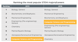 Superimposing those major concurrent initiatives was the intergovernmental focus on strengthening the council itself. Computer Science Climbs To 4th Most Popular Stem Major For College Bound Students By Code Org Medium