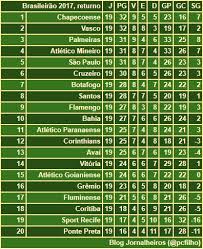 0 ответов 6 ретвитов 20 отметок «нравится». Jornalheiros Brasileirao 2017 Classificacao Do Returno Trofeu Joao Saldanha