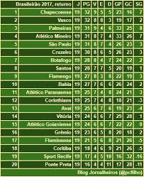 Veja, também, as últimas notícias do campeonato brasileiro. Jornalheiros Brasileirao 2017 Classificacao Do Returno Trofeu Joao Saldanha