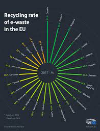 Lcd computer monitors are free. E Waste In The Eu Facts And Figures Infographic News European Parliament