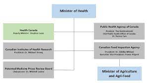 Explore the interactive timeline showcasing how the organization has taken action on information, science, leadership, advice, response and resourcing. Deputy Minister Briefing Material September 2019 Canada Ca