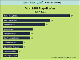 Sports Chart Of The Day The Phillies Have The Most Playoff