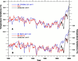 Causes Of Climate Change Over The Past 1000 Years Science