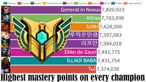 Highest Mastery Points League Of Legends EVERY CHAMPIONS - YouTube