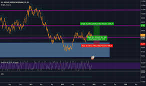 Usdmad Chart Rate And Analysis Tradingview