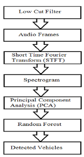 Jalan raya pos or the great post road tells the story of the writer pramoedya ananta toer (1925), a road and the history of. Motorcyclists Safety System To Avoid Rear End Collisions Based On Acoustic Signatures