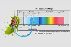 Uv/vis spectroscopy is routinely used in analytical chemistry for the quantitative determination of different analytes, such as transition metal ions, highly conjugated organic compounds, and biological macromolecules.spectroscopic analysis is commonly carried out in solutions but solids and gases may also be studied. Uv Light Technology For Water Treatment Mortenson Center In Global Engineering University Of Colorado Boulder