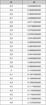 3 6 inches to meters converter 3 6 in to m converter