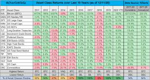 Why you need to buy cryptocurrency? Bitcoin Closes 2020 As Best Performing Asset Of The Last Decade