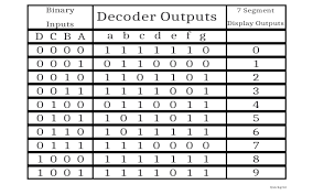 7 segment display logic diagram. 7 Segment Decoder Implementation Truth Table Logisim Diagram Quickgrid
