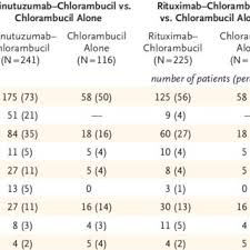 Check spelling or type a new query. Pdf Obinutuzumab Plus Chlorambucil In Patients With Cll And Coexisting Conditions