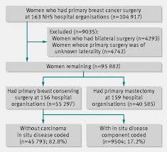 What grade is the breast cancer? Reoperation Rates After Breast Conserving Surgery For Breast Cancer Among Women In England Retrospective Study Of Hospital Episode Statistics The Bmj