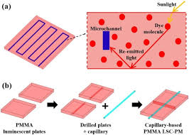 Empire comfort systems gravity wall furnace size: Reactor Optimization And Process Intensification Of Photocatalysis For Capillary Based Pmma Lsc Photomicroreactors Sciencedirect