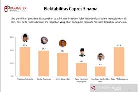 Terdapat 6 fitur seperti cek pemilih, cek calon, cek hoax, cek hasil, info kpu dan pemilu 2019. Survei Parameter Politik Indonesia Prabowo Capres Terkuat Antara News