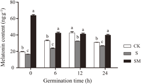 This is the first thing to emerge from a seed when it germinates. Melatonin Promotes Seed Germination Under Salt Stress By Regulating Aba And Ga3 In Cotton Gossypium Hirsutum L Sciencedirect