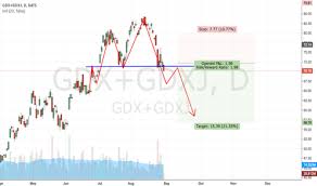 Gdx Gdxj Charts And Quotes Tradingview