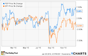 Will 2016 Be Pepsicos Worst Year Yet The Motley Fool