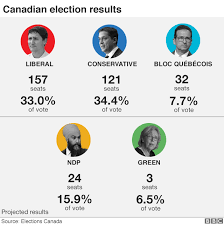 Elections canada is reporting that 65.95 per cent of eligible canadian voters cast a ballot, a 2.35 per cent drop based on a count of elections canada's preliminary results, 98 women were elected or. Justin Trudeau The Good News And Bad For Canada S Pm Bbc News
