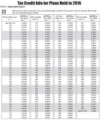 2018 premium tax credits obamacare facts