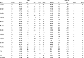 Hand Grip Strength Norms Based On Age And Gender In 2020 Grip Strength Hand Grip Grip