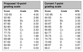 London Proposes Switch To 10 Point Grading Scale Columbus