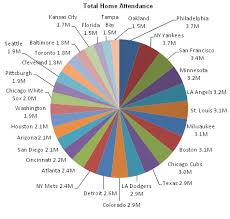 charting 2011 major league baseball attendance peltier