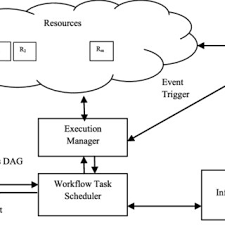 Effect Of Various Parameters On Fast Fourier Task Graph Fft