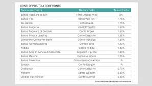 Miglior conto deposito a 36 mesi. Conti Deposito Spunta Anche La Cedola Periodica Wsi