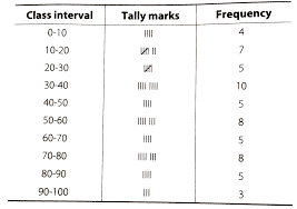 Also, the frequency must be equal to the total number of observations noted after tallying. Construct A Grouped Frequency Distribution Table With Width 10 Of