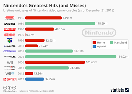 Chart Nintendos Greatest Hits And Misses Statista