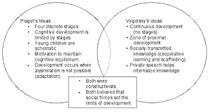 Piaget Vs Vygotsky Comparison Chart Google Search