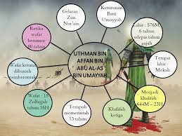 Assalamualikum.uthman bin affan merupakan salah seorang sahabat nabi muhammad saw. Jom Belajar 1 0 Riwayat Hidup