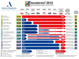 Incoterms 2010 North American Cargo And Project Logistics