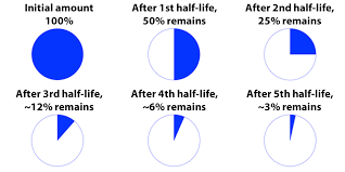 Pesticide Half Life