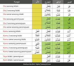 Check spelling or type a new query. Jadual Peralihan Bentuk Kata Kerja Alasfiyaa Sdn Bhd Facebook