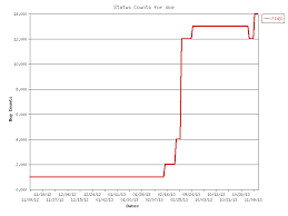 Bug Charts