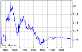 Deutsche Post Ag Na O N Share Charts Historical Charts