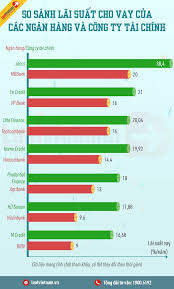 Infographic: So sánh lãi suất cho vay của các ngân hàng và công ty tài chính