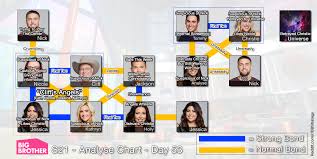 Big Brother 21 Alliance Chart Week 7 Imgur