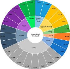 sunburst chart displaying the copper based filler metals