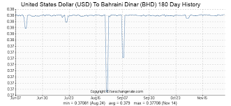 United States Dollar Usd To Bahraini Dinar Bhd Exchange