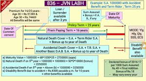 Lic Jeevan Labh Table No 836 Presentation With Graph Youtube