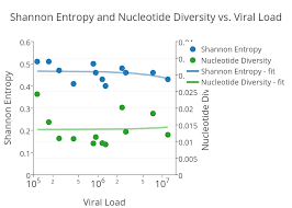 Shannon Entropy And Nucleotide Diversity Vs Viral Load